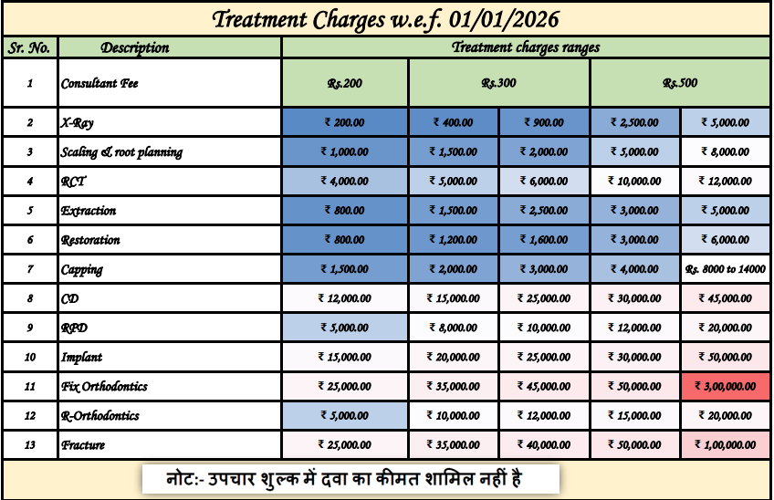 Defence Dental Care Treatment Charges